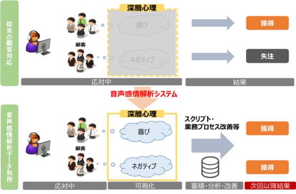 顧客の感情をシステムで読み解く