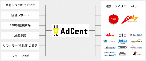 アフィリエイト広告運用の選択肢が拡大