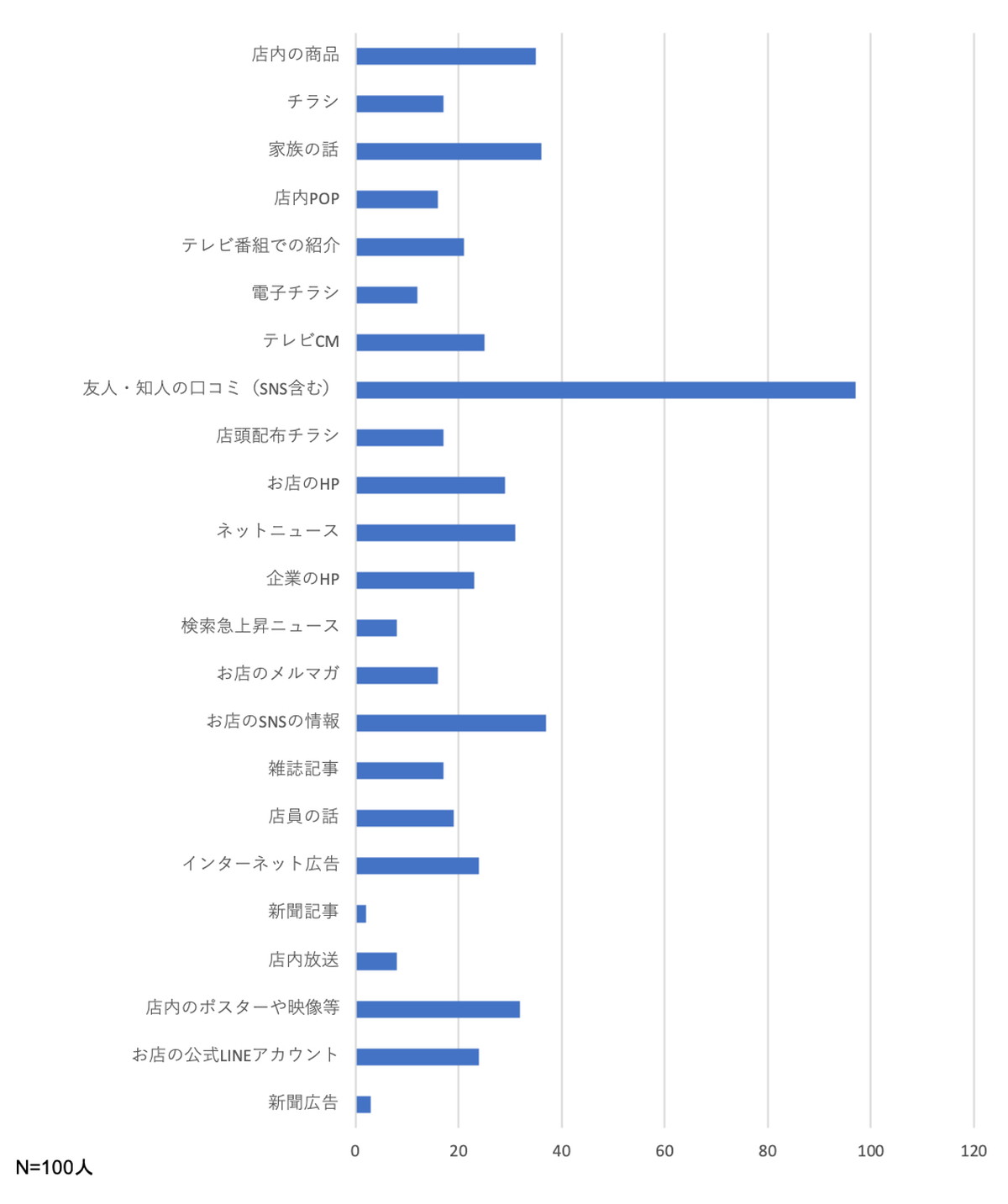 設問：物やサービスを購入する際の情報ツールについて教えてください。※複数回答可