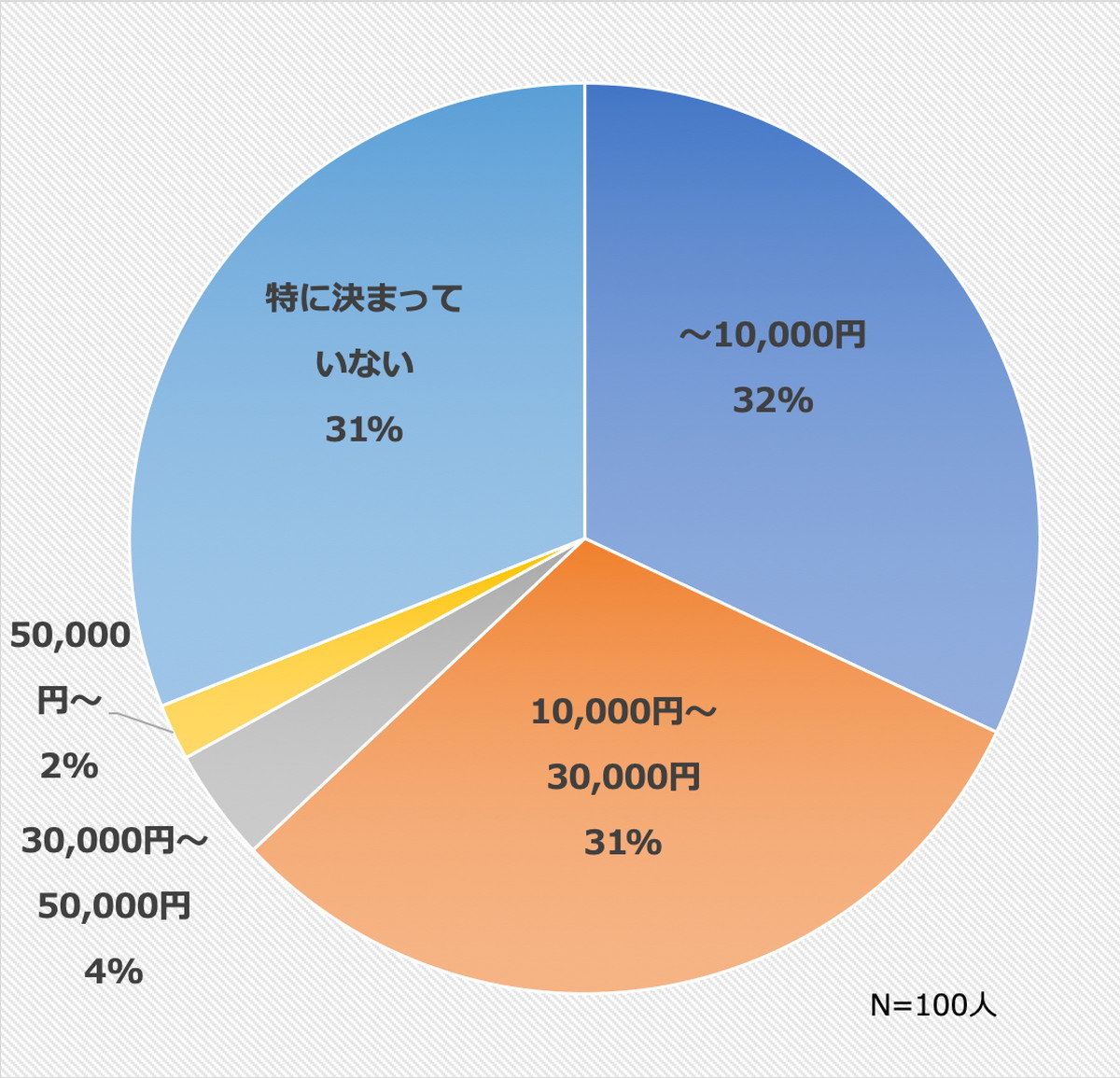設問：現在のお小遣い（パートナーの許可なく自由に使える金額）は1月にどのくらいですか？