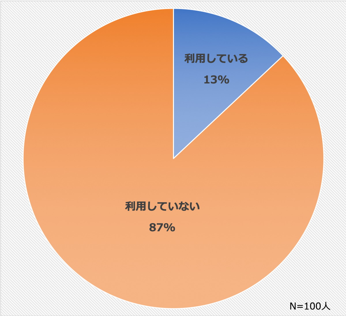 設問：シェアリング／レンタルサービスの利用状況を教えてください。
