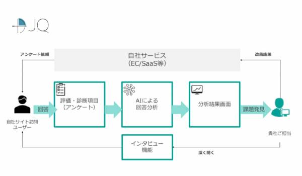 AIの力で顧客情報を分析　顧客体験診断・改善調査ソリューション『CX Check β版』の提供を開始