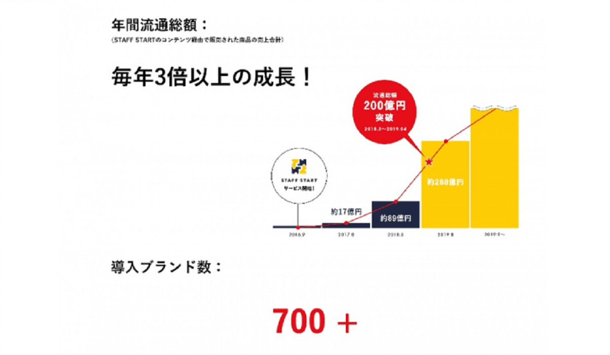 3周年を迎える2019年8月末には288億円/年を記録