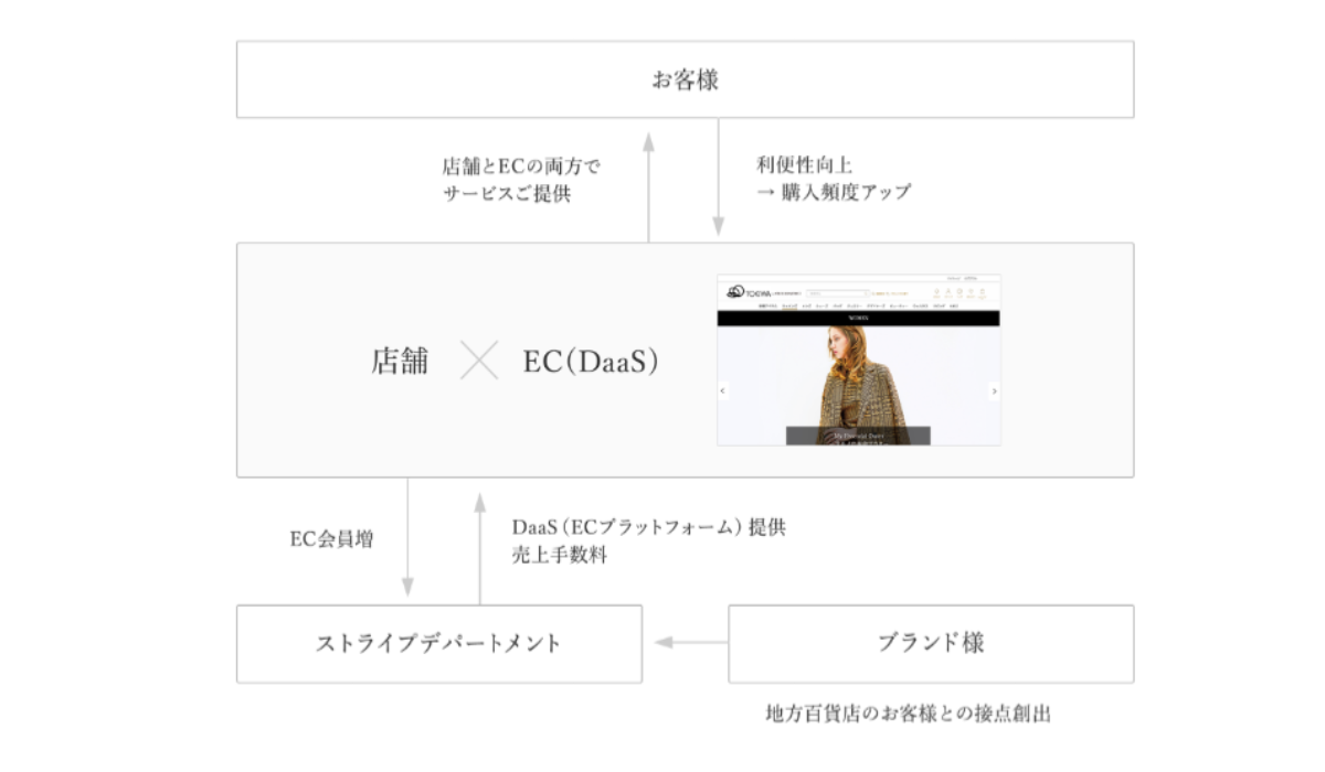 DaaS(ダース)提携のメリット