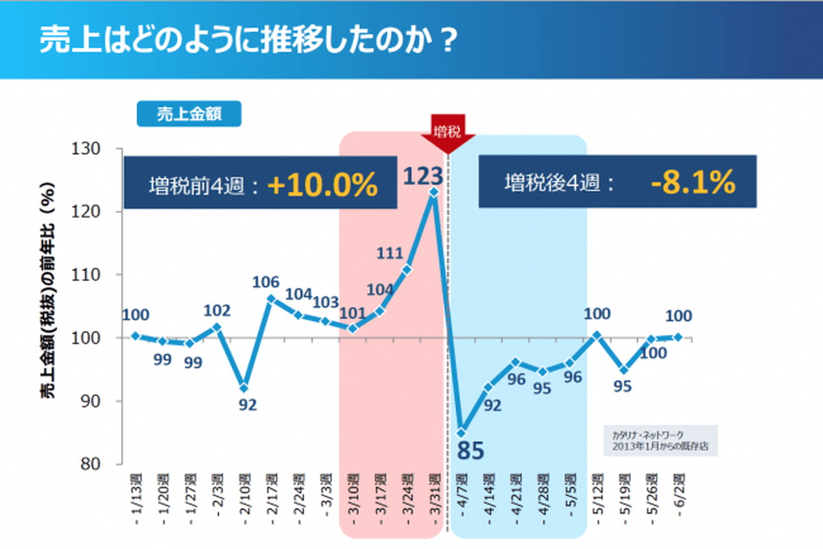 前回増税時（2014年）における小売店舗売上の変化