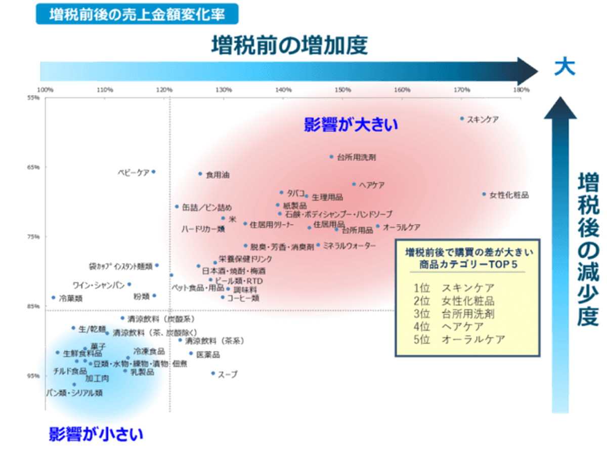 駆け込み購買の対象となった商品は？