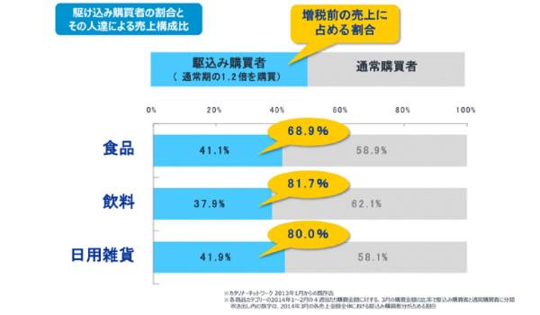 2014年の消費増税のデータから2019年増税前後の動向を読み解く【カタリナ マーケティング ジャパン社分析】