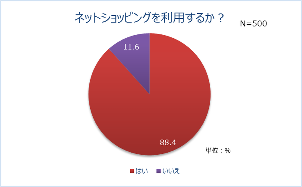 EC利用は週末の20～23時が多い