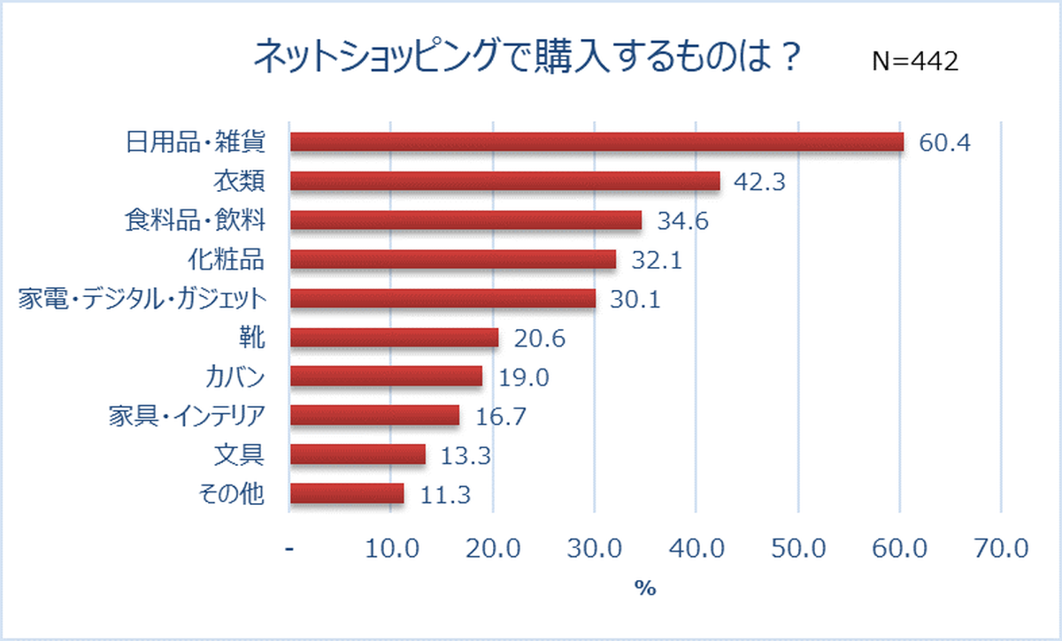 1位は「日用品・雑貨」（60.4%）