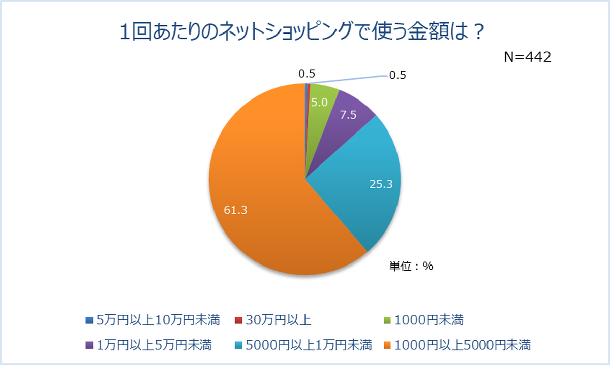最も多いのは「1000円以上5000円未満」（61.3%）