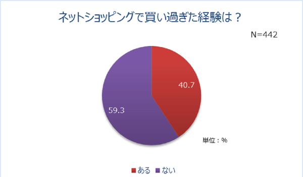 【Qoo10調査】EC利用が多い曜日と時間は？高頻度でECを利用するセグメントは？ネットショッピングと消費者マインドの関係を明らかにするレポートが公表される