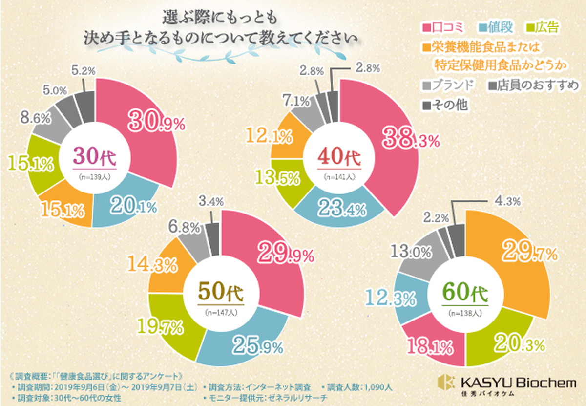 商品を選ぶ際の決め手は？