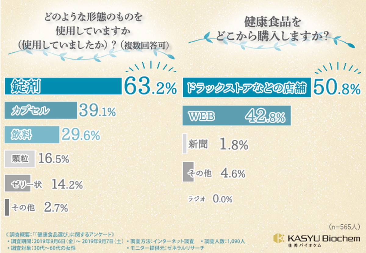 ECでの購入は〇〇％