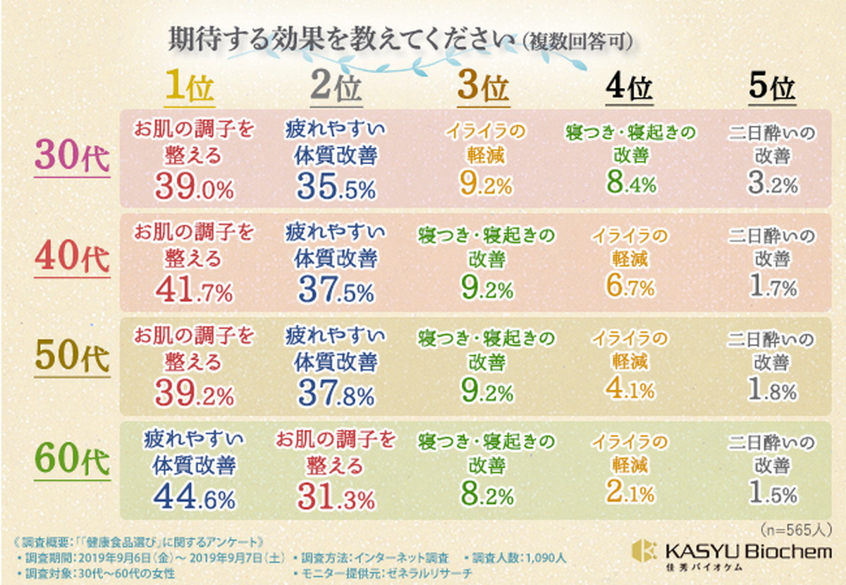 期待する効果は？