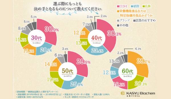 健康食品をECで買う人は〇〇％　30～60代の女性が求める健康食品についての調査が実施される。