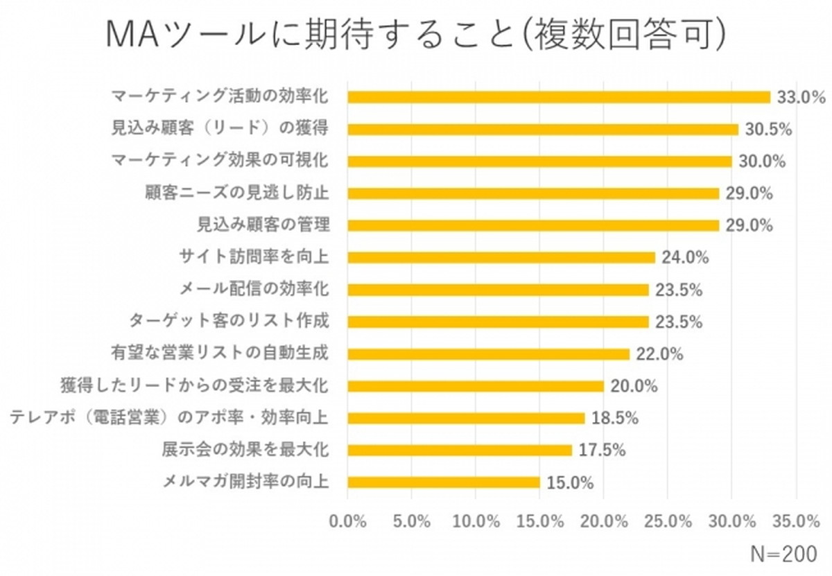 MAツールに期待することは？