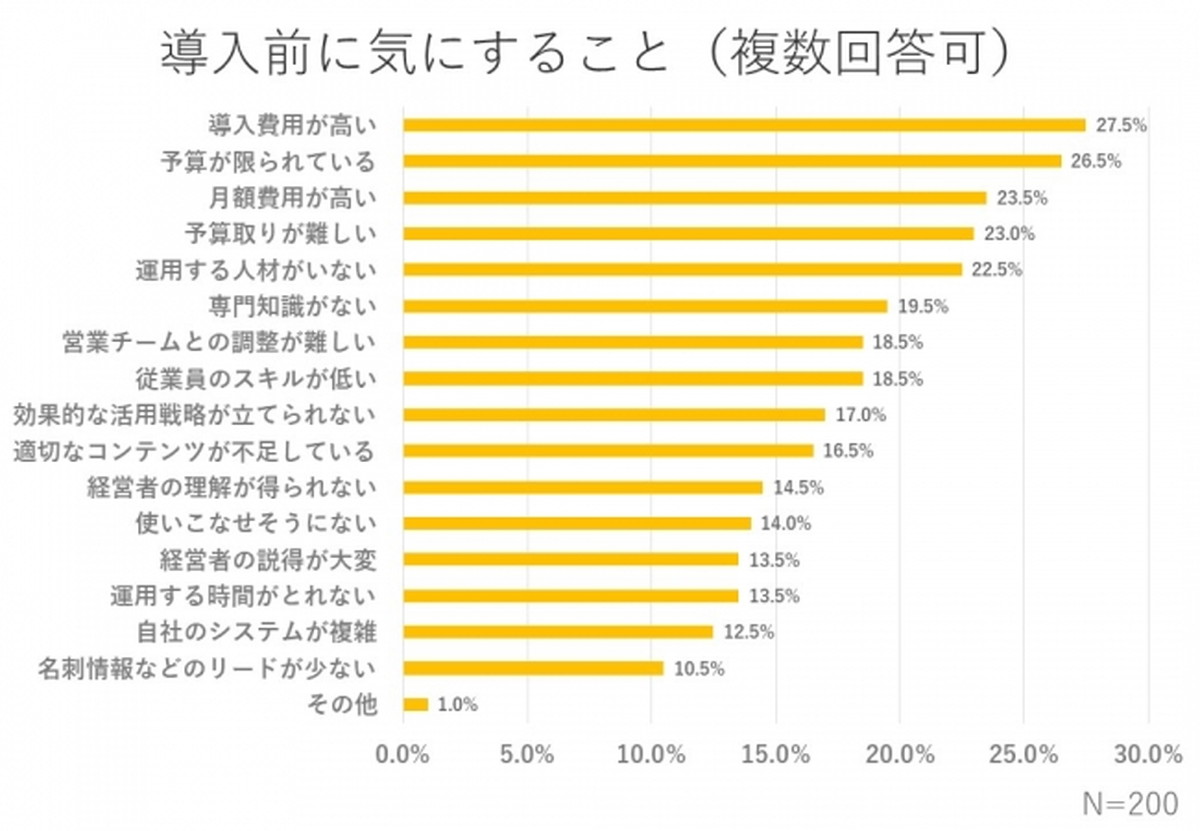 MAツール導入に慎重になる要因は？