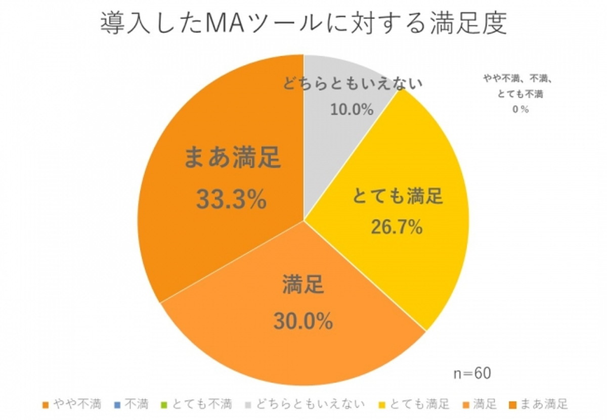 MAツールの成果に「満足」は90％