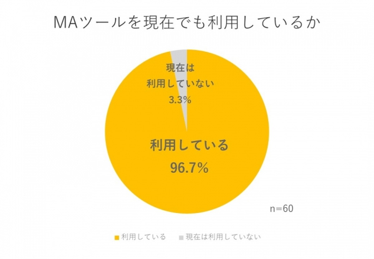 導入したMAツールの継続率は96.7％