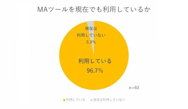 EC事業者が消費者に適切な情報発信をするカギは？マーケオートメションツールに関する調査が実施される