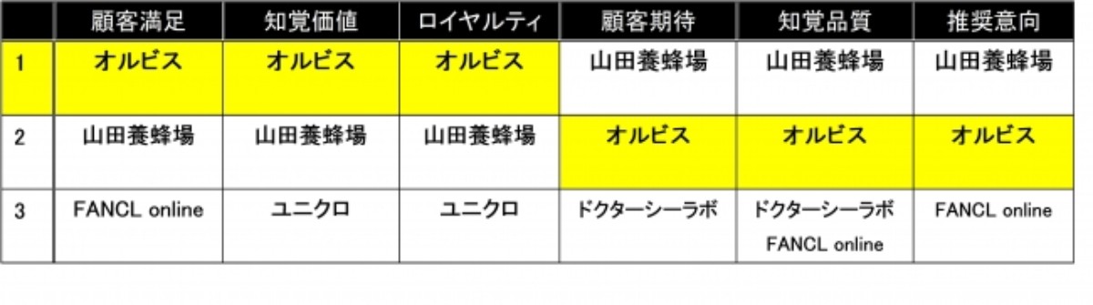 通信販売業種において、「自社ブランド型」で1位を獲得