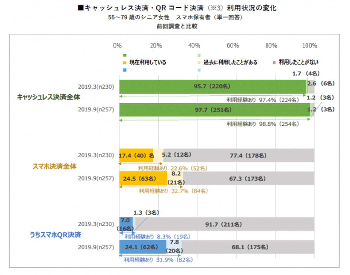 キャッシュレス決済の利用経験者は1.5倍に