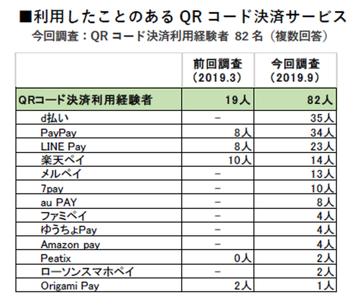 第1位「d払い)」・第2位「PayPay」