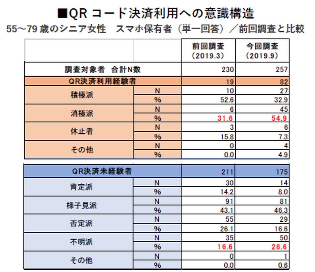 キャッシュレス利用「消極派」が急伸
