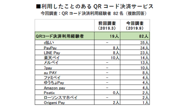 キャッシュレス決済「消極派」が急増？スマホ決済に対する意識調査が実施される
