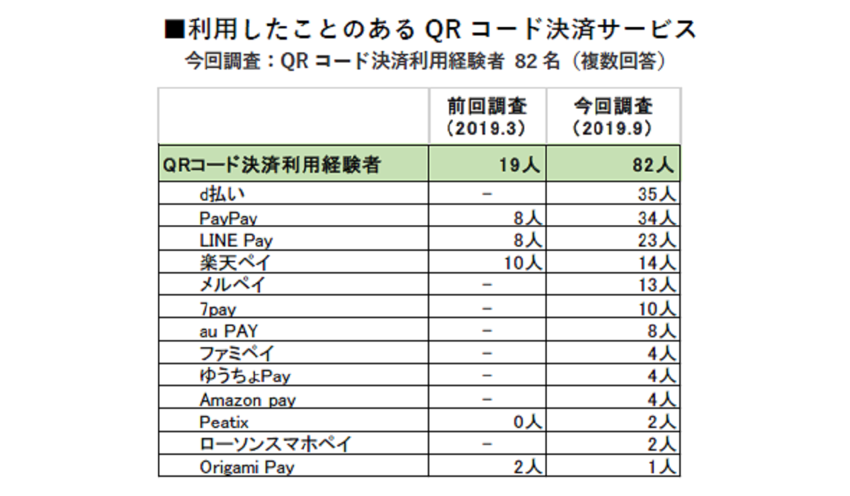キャッシュレス決済「消極派」が急増？スマホ決済に対する意識調査が 
