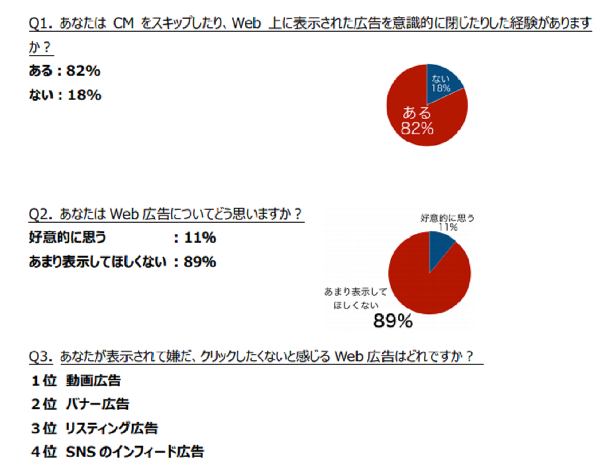 9割が「ネガティブ」だが興味と合致すれば4割がクリック