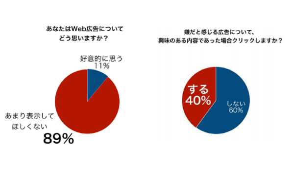 Web広告「苦手」が9割だが興味があれば4割がクリック