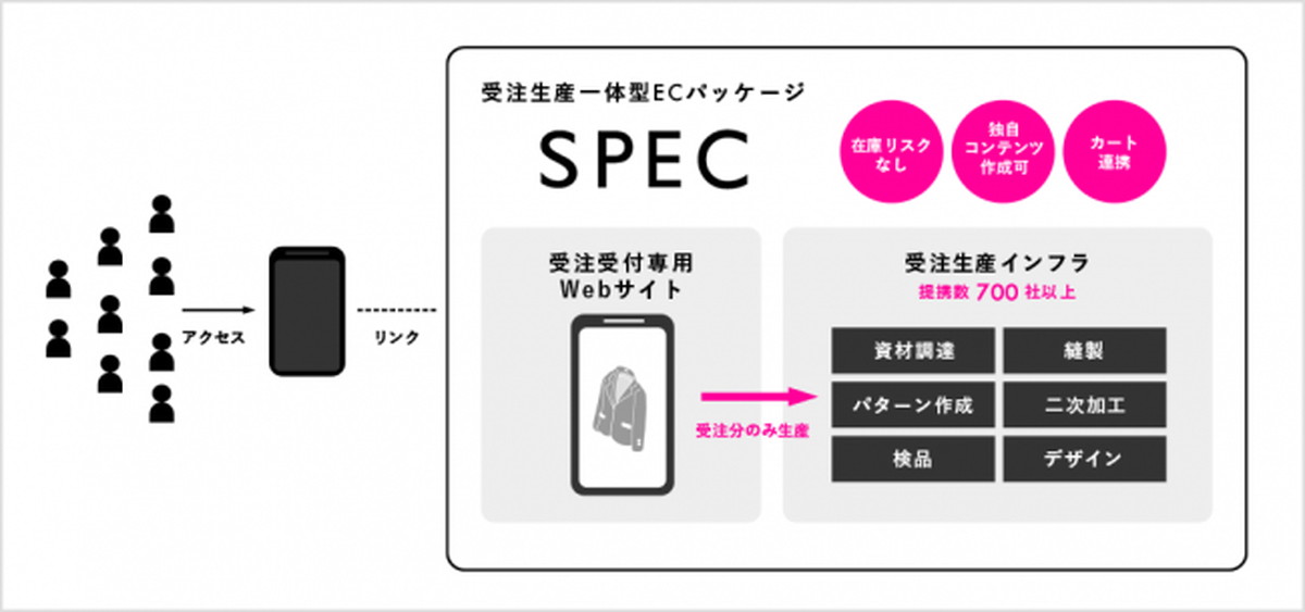 受注生産一体型コマース「SPEC」