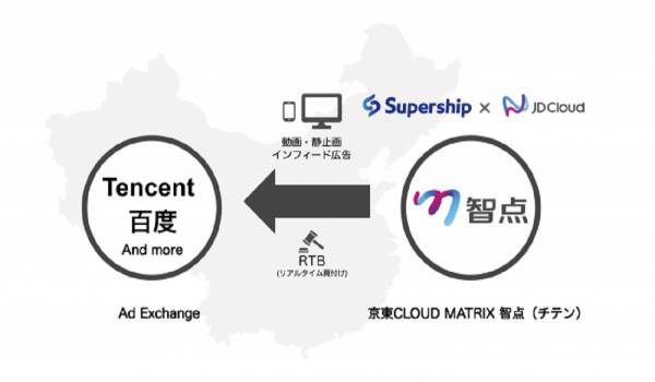 巨大な中国市場への効果的なマーケ・プロモ展開を支援する広告配信プラットフォーム『京東CLOUD MATRIX 智点』の提供が開始