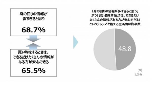 博報堂買物研究所が『チャネル別買物体験調査』の分析結果を公表　情報が氾濫する時代に消費者にいかに「ここちよい意思決定」を提供するかがカギ
