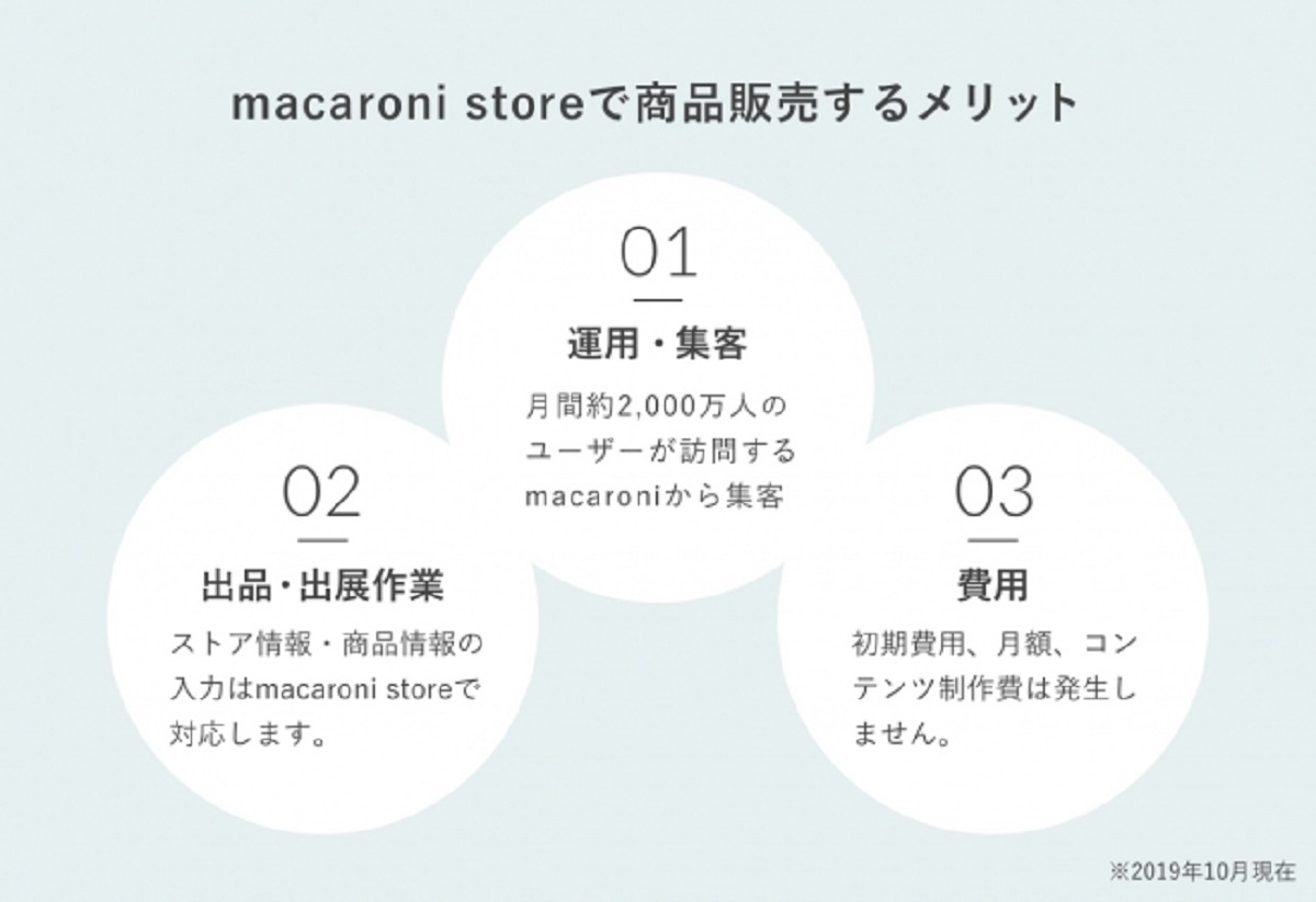 EC事業者も出店しやすい