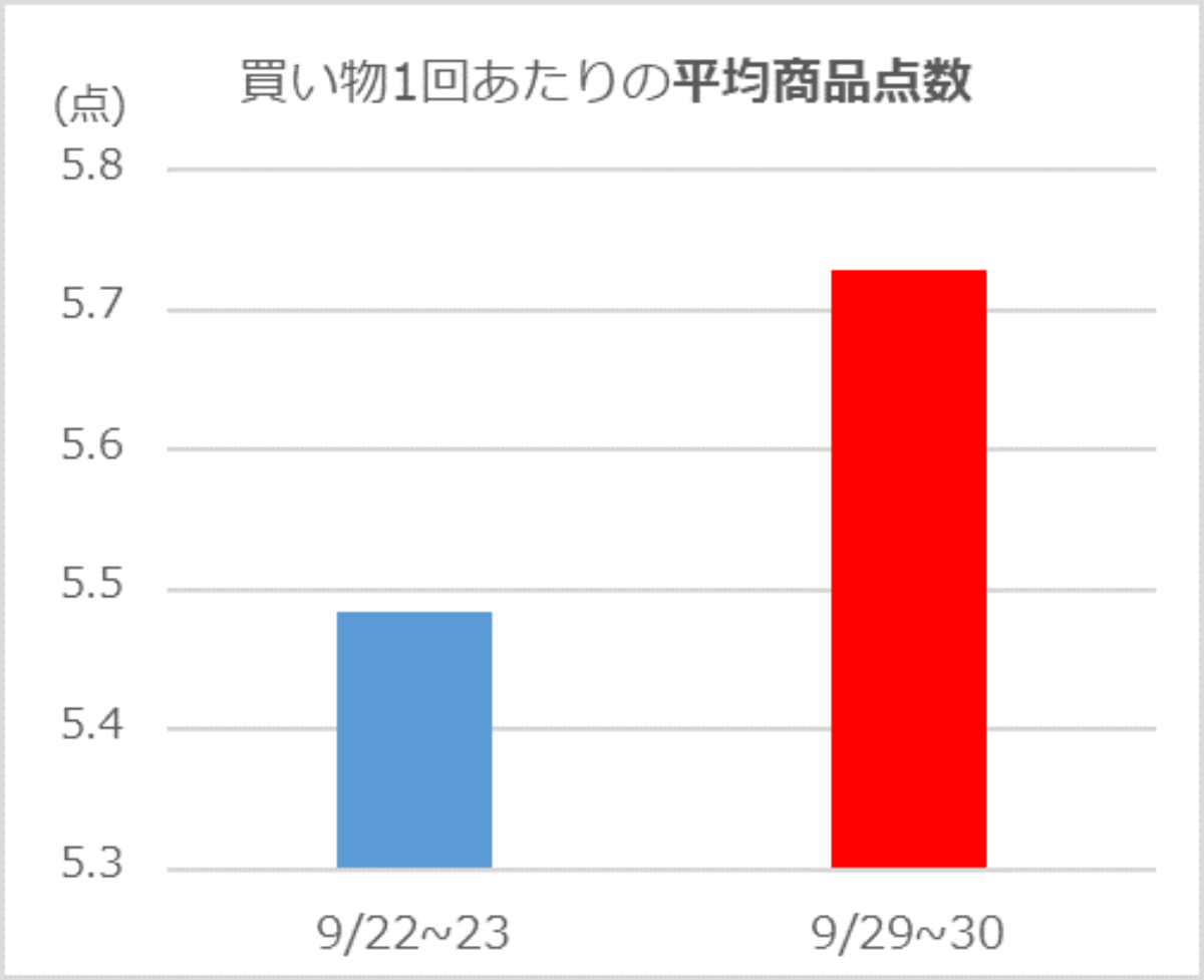 9月最終週の平均購入額は約2倍に！増税を意識して購入した人が半数を超える