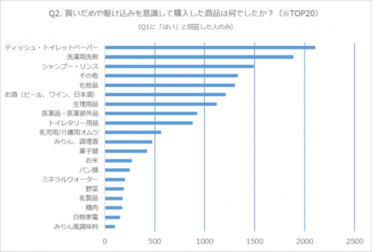 買いだめ商品No.1はティッシュ・トイレットペーパー。日用消耗品が首位