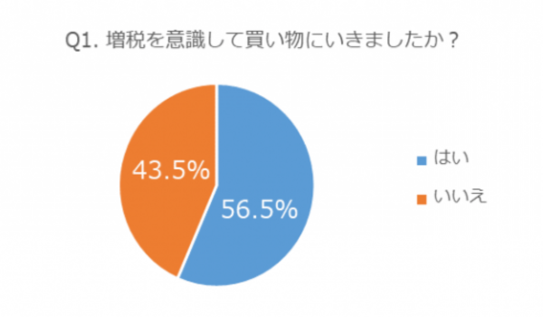 【超速報】増税前に何買った？消費者1万人調査