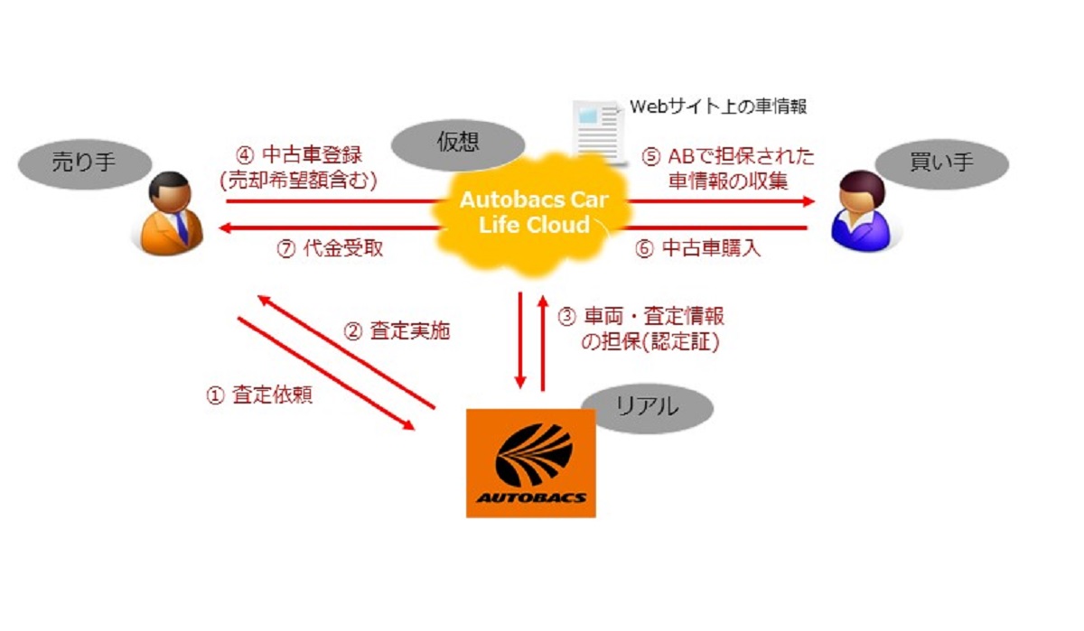ブロックチェーン・テクノロジーを活用