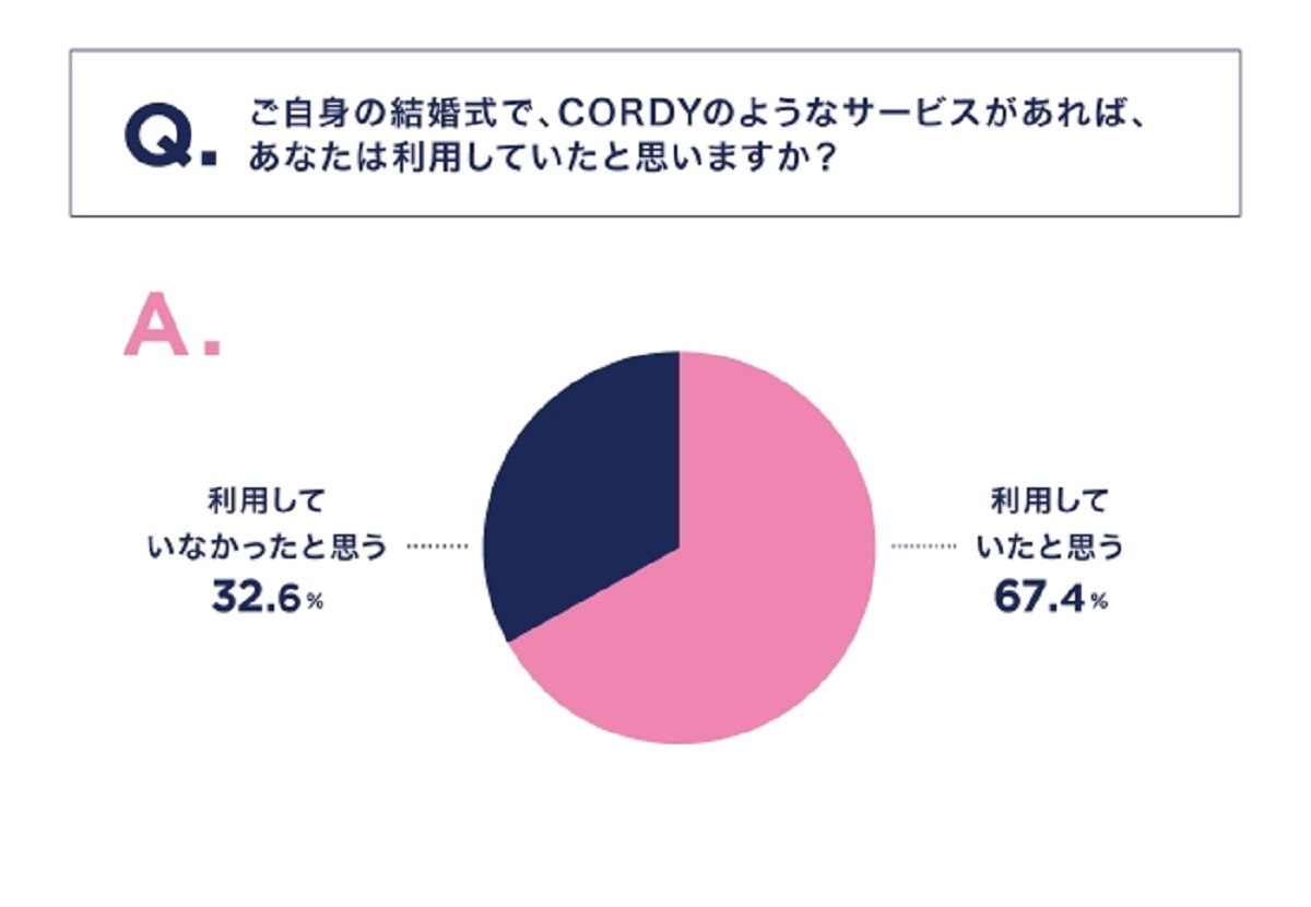 7割が「CORDYがあれば使っていた」と回答