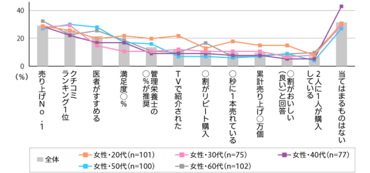 女性が反応するキャッチコピーは「売り上げNo.1」