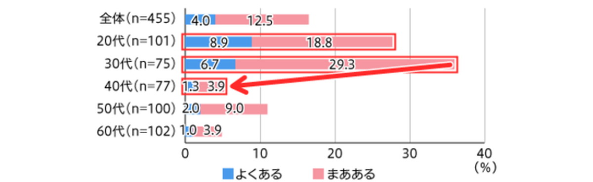 20～30代女性はインフルエンサーに影響される