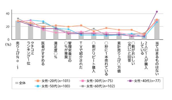 20～30代女性はSNSでの情報を参考に商品を買う　「商品のキャッチコピー」に関する調査が実施される