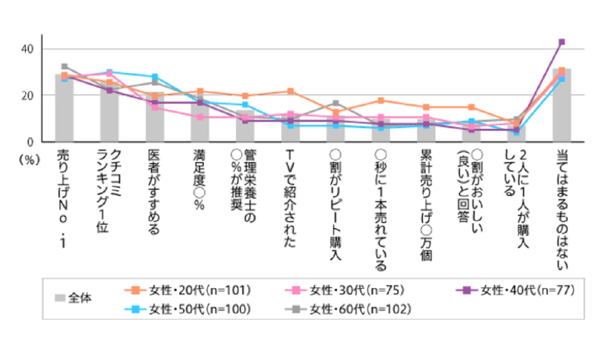 30代女性はsnsでの情報を参考に商品を買う 商品のキャッチコピー に関する調査が実施される Ecのミカタ 30代女性はsnsでの情報を参考に商品を買う 商品のキャッチコピー に関する調査が実施される Ecのミカタ