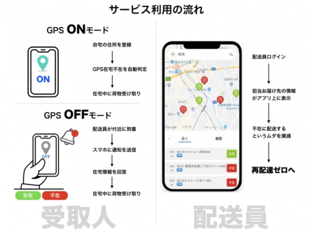 2つのモードで、再配達依頼不要で荷物を受け取れる