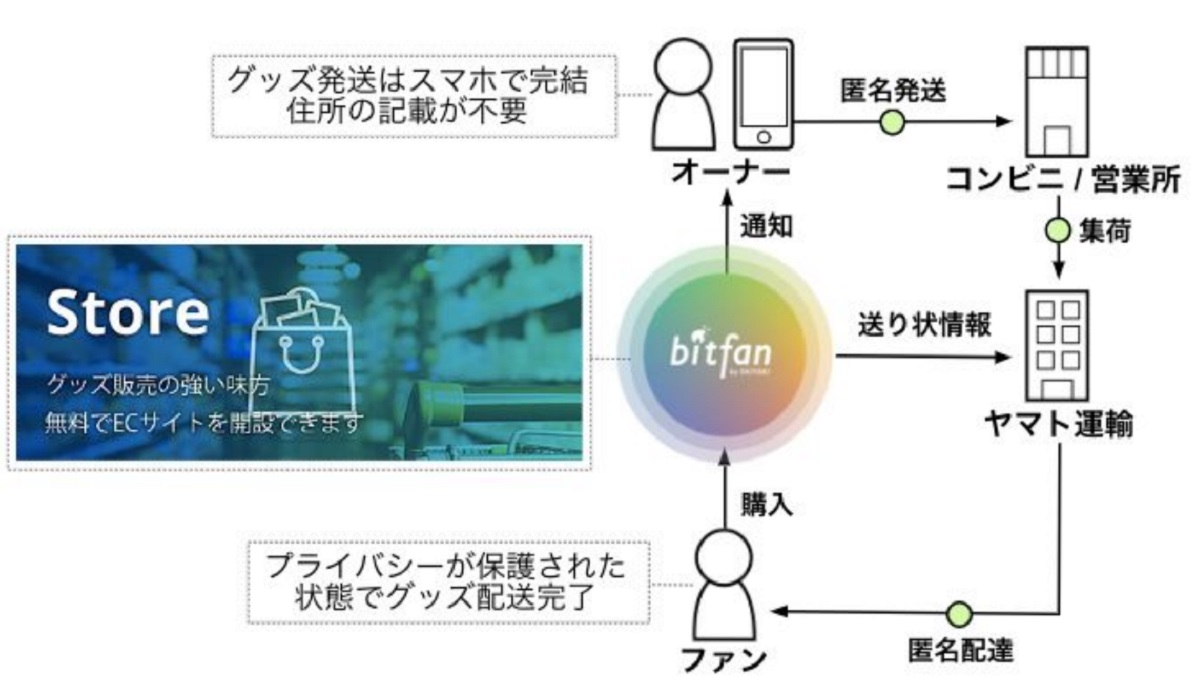 ヤマト直営店とファミマから送れる個人間EC取引に対応した新『匿名配送