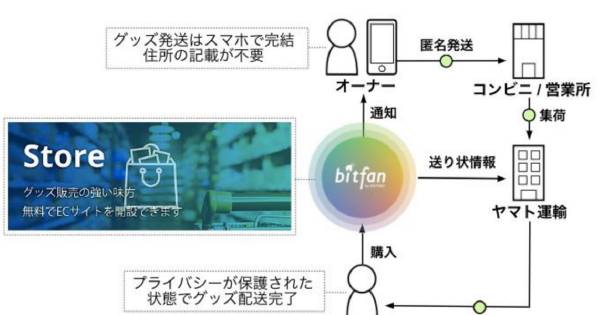【匿名配送】ページ 宅急便をスマホで送る」で、LINEの匿名配送で荷物を送るやり方を
