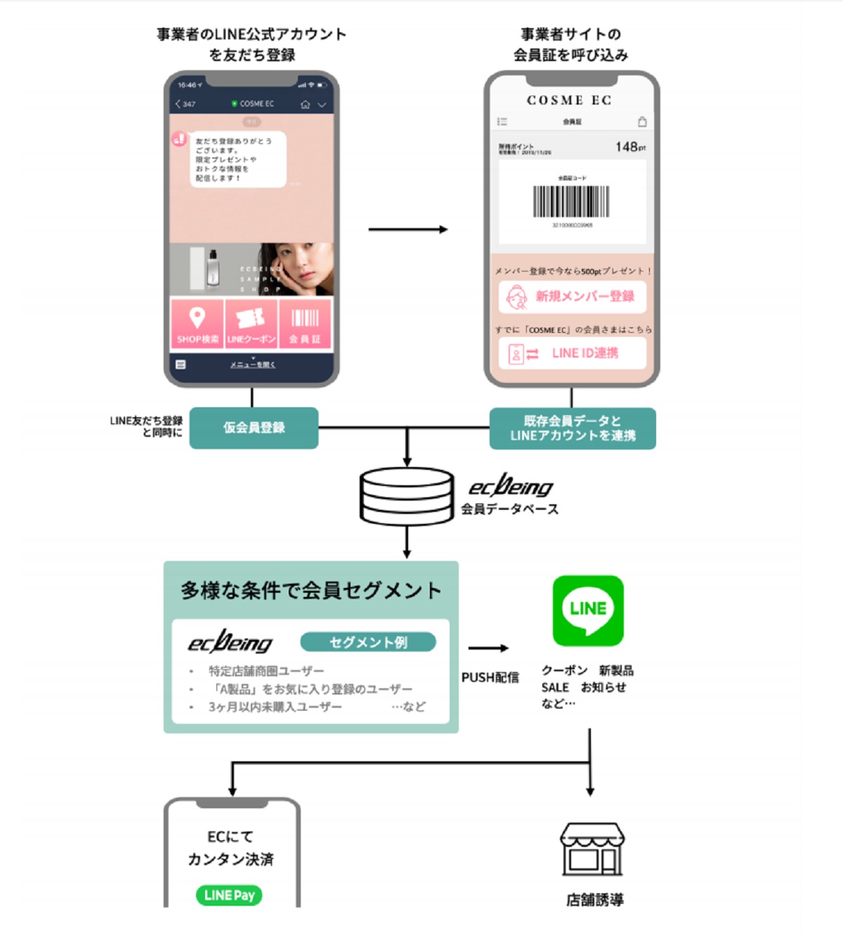 ecbeingの強力なCRM機能が利用できる
