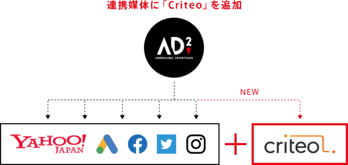 連携でLTV向上に